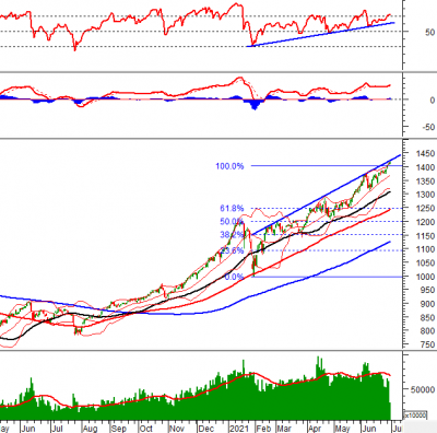 Phân tích kỹ thuật phiên chiều 30/06: Nhịp tăng tiếp tục