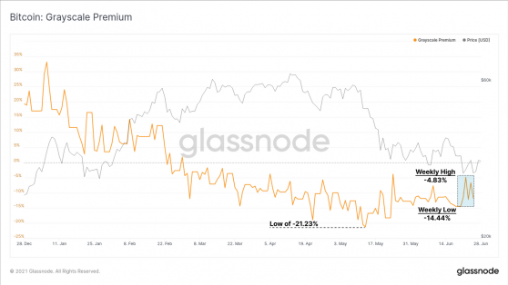 Institutional demand for Bitcoin appears to be cooling down, data reveals