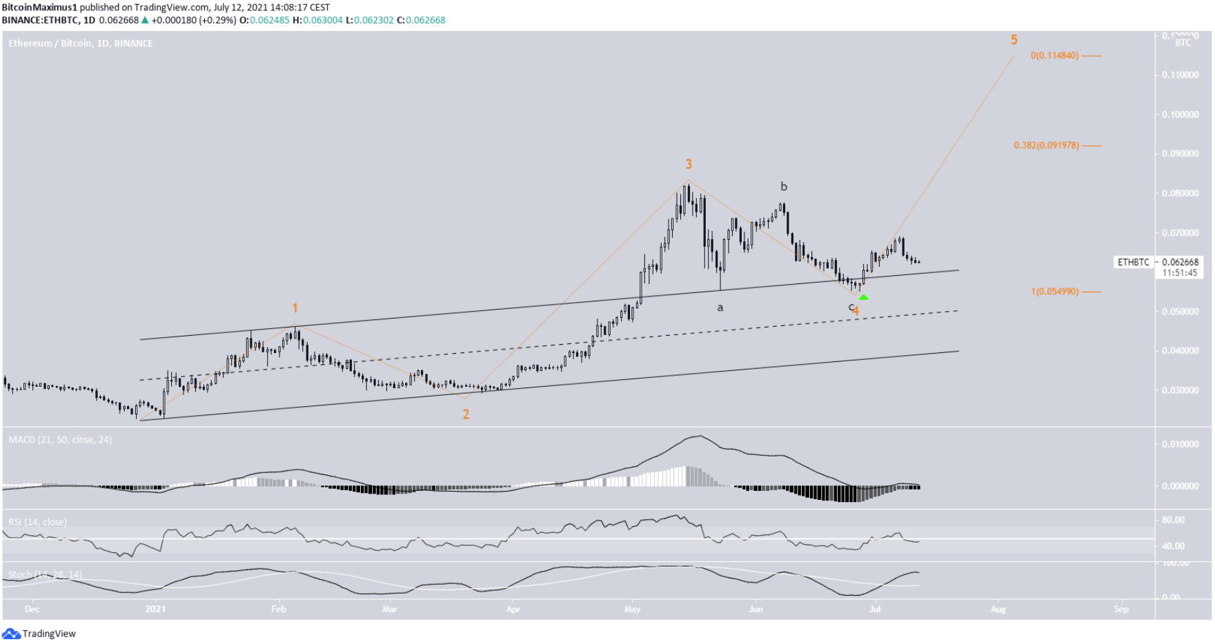 ETH-LTC-ADA