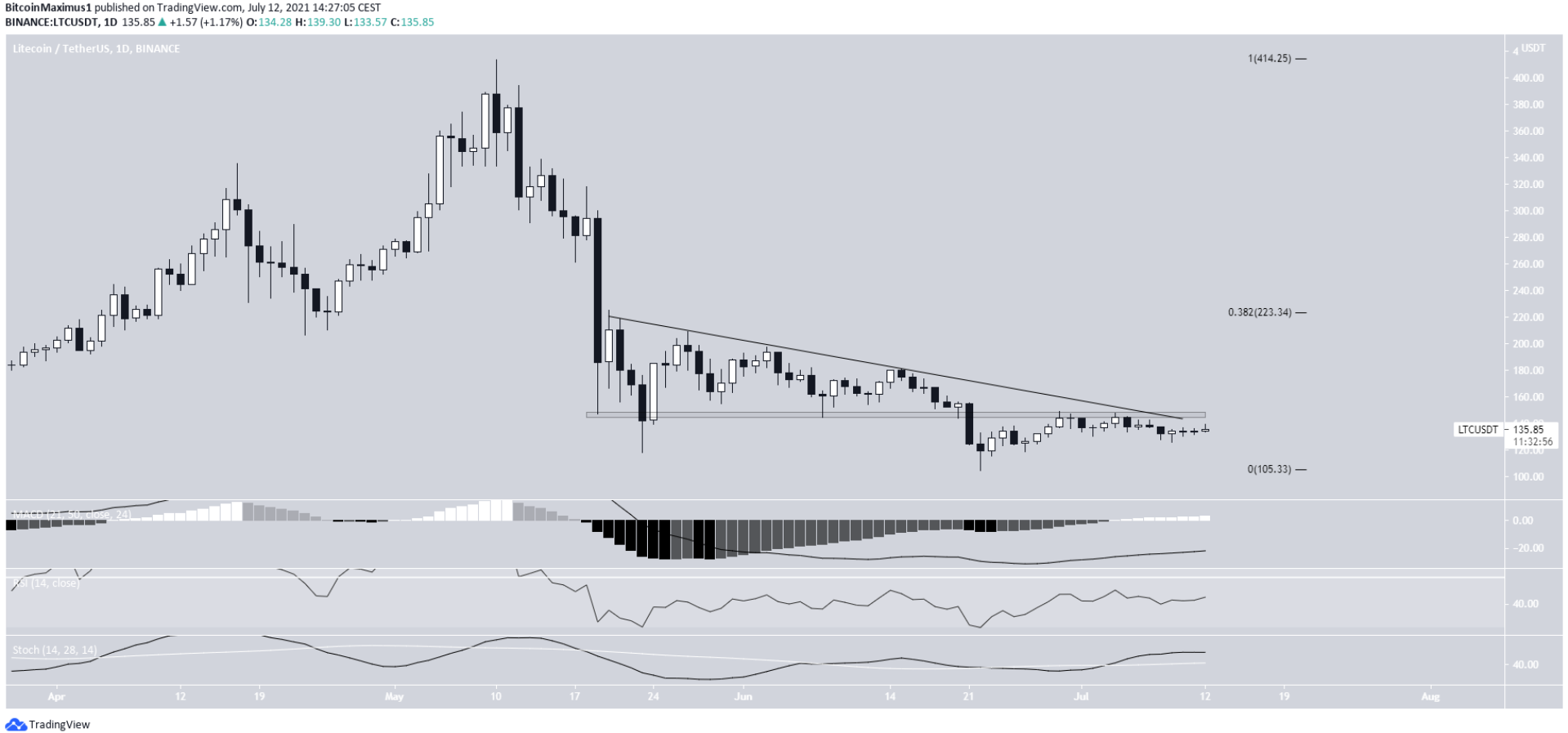 ETH-LTC-ADA