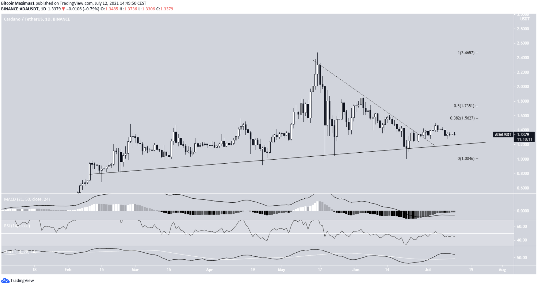 ETH-LTC-ADA