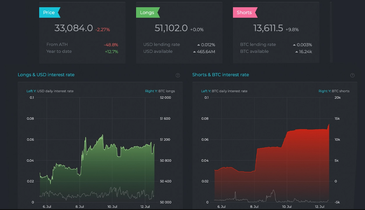 Có phải Squeeze không? Short Bitcoin trên Bitfinex tăng đột biến, Long Bitcoin chạm mức cao mới