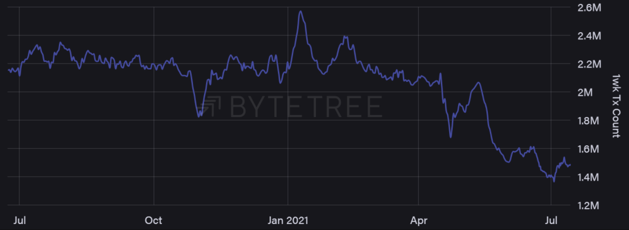 Tốc độ Bitcoin thấp kỷ lục cho thấy nó có thể tiếp tục giảm