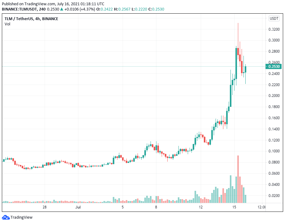 3 altcoin có dấu hiệu tích lũy trong khi giá Bitcoin giảm