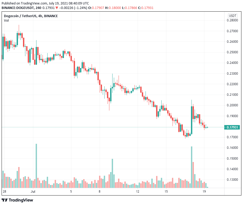 Khối lượng giao dịch Dogecoin hàng ngày tăng vọt lên gần 1 tỷ đô la trong Q2