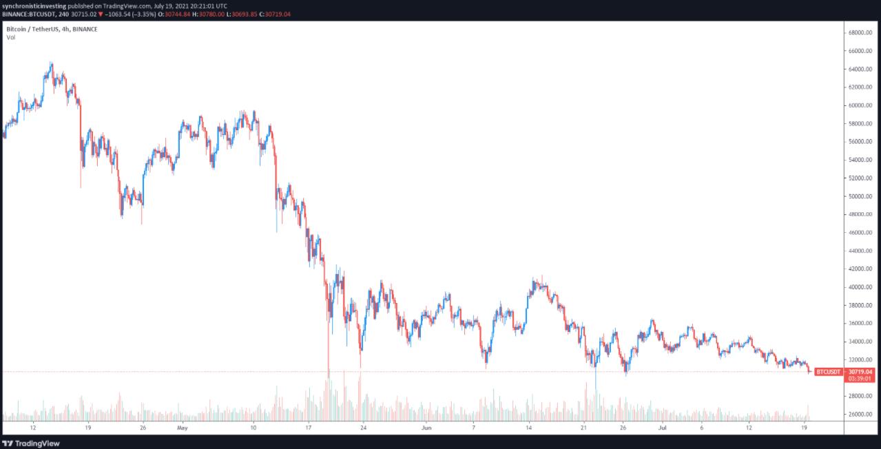 3 lý do khiến giá Bitcoin Standard Hashrate (BTCST) tăng 50%