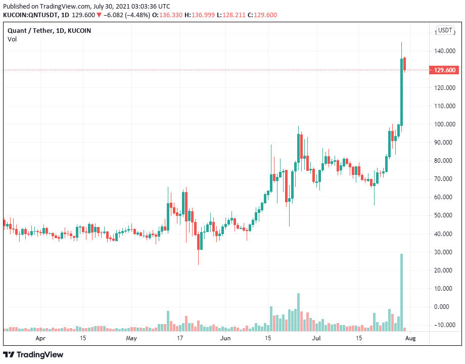 Những Altcoin này pump mạnh khi các trader dự đoán Bitcoin kiểm tra mức hỗ trợ thấp hơn