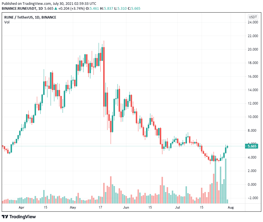 Những Altcoin này pump mạnh khi các trader dự đoán Bitcoin kiểm tra mức hỗ trợ thấp hơn