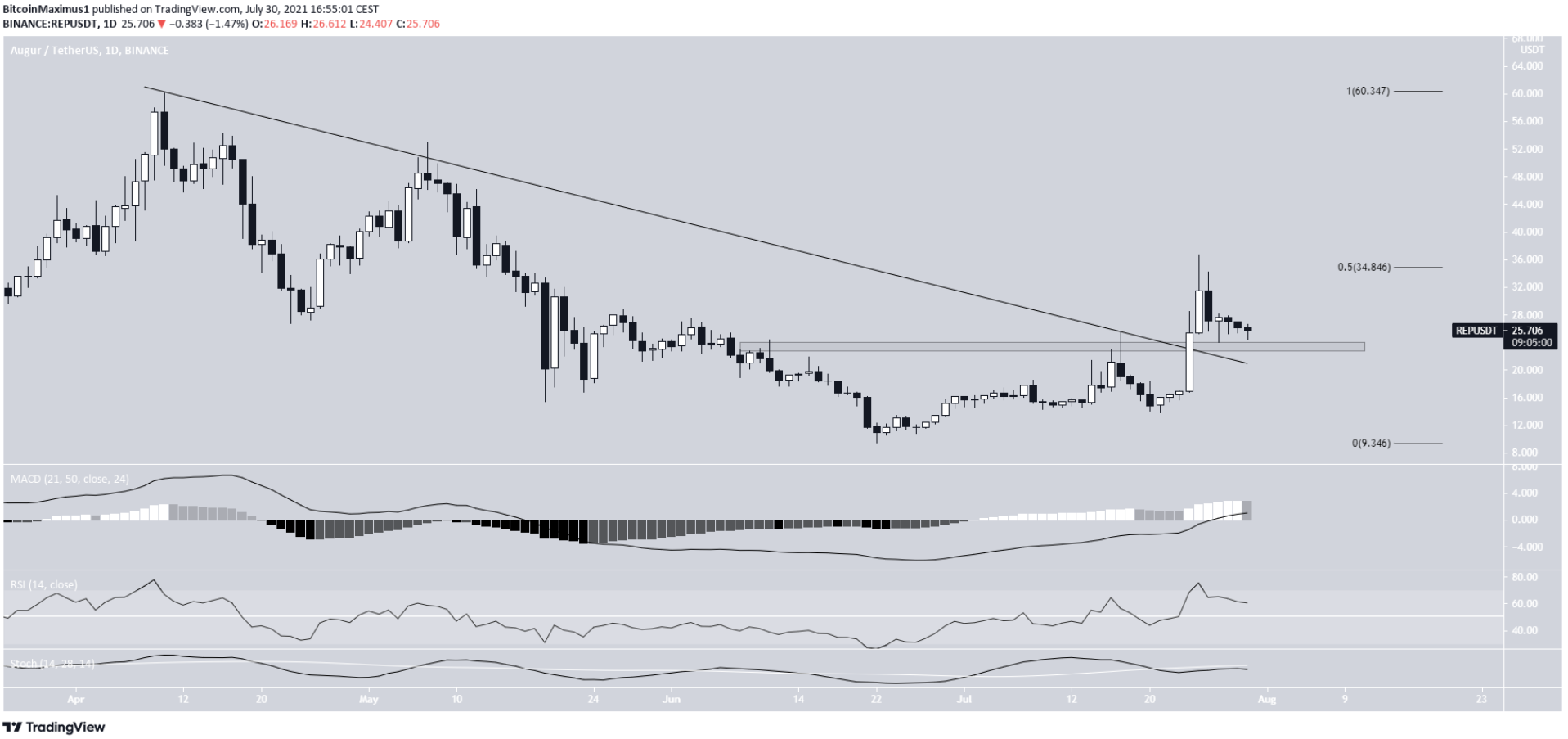 top-10-altcoin