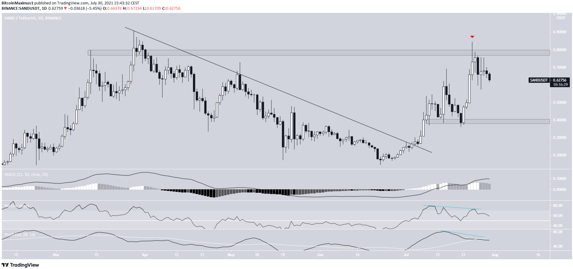 top-10-altcoin