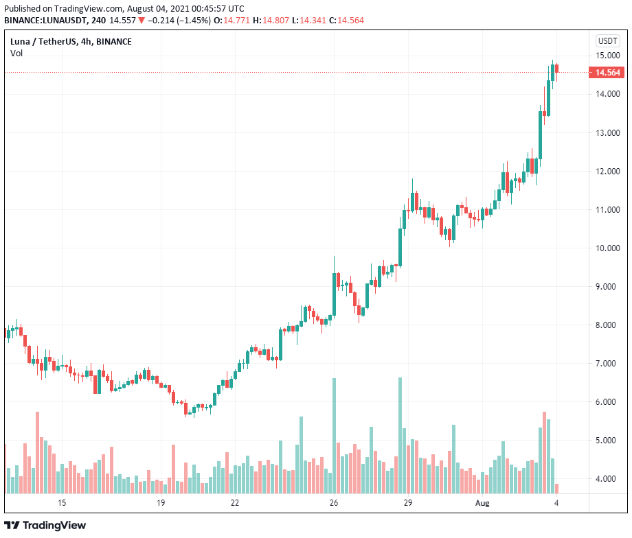 Terra (LUNA) tăng 162% trong khi giá Bitcoin và các altcoin hàng đầu giảm