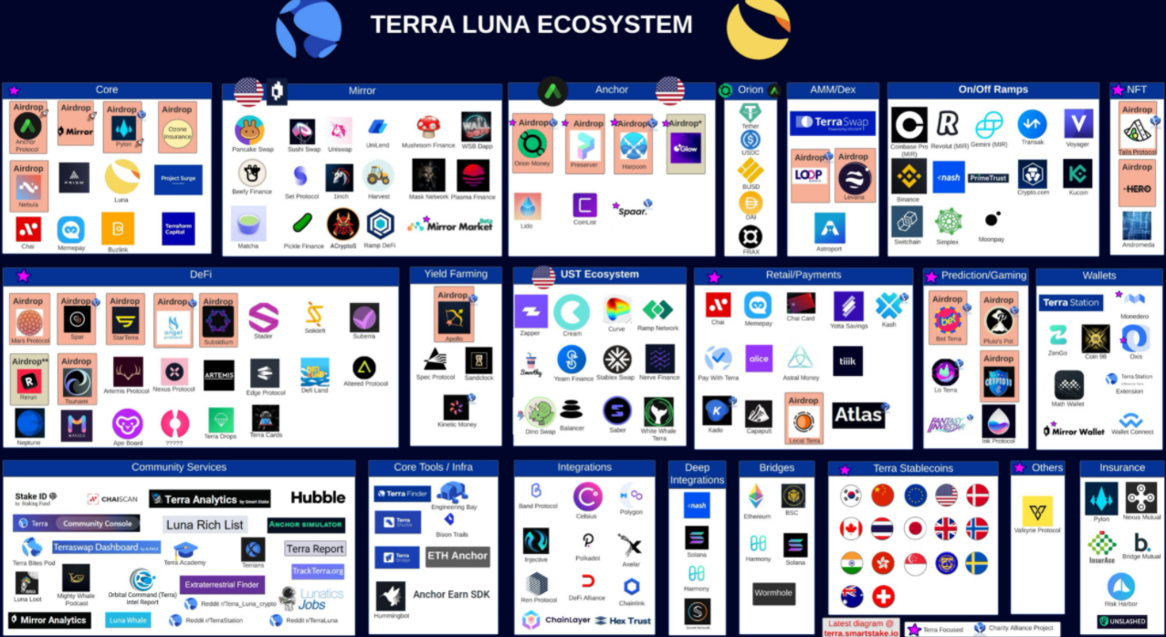 Terra (LUNA) tăng 162% trong khi giá Bitcoin và các altcoin hàng đầu giảm