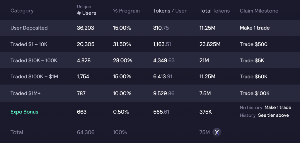 nen-tang-defi-dydx-ra-mat-token-quan-tri-mo-airdrop-cho-hon-64-000-nguoi-dung