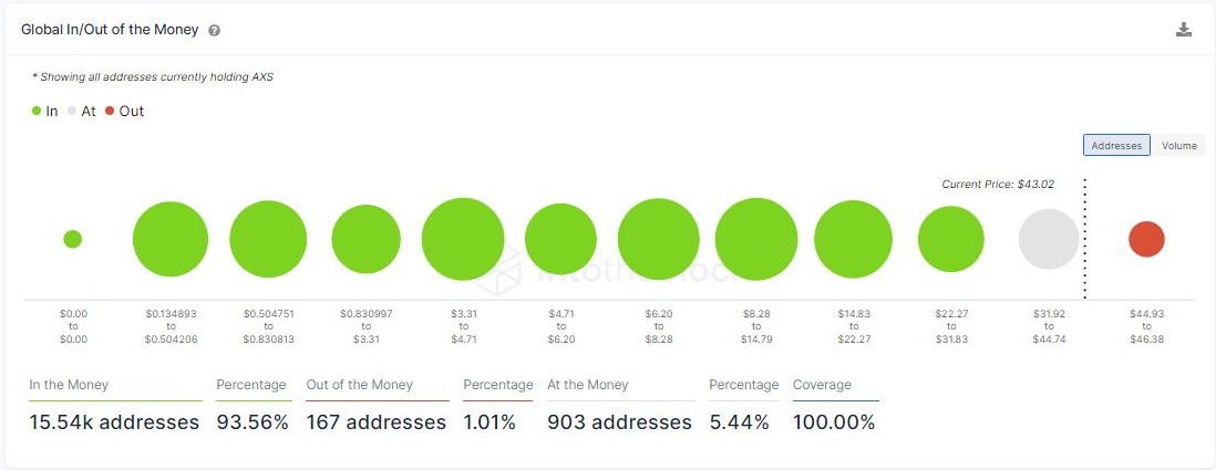 Giá AXS tăng hơn 16% khi Axie Infinity đạt mốc 1 triệu người dùng hoạt động hàng ngày