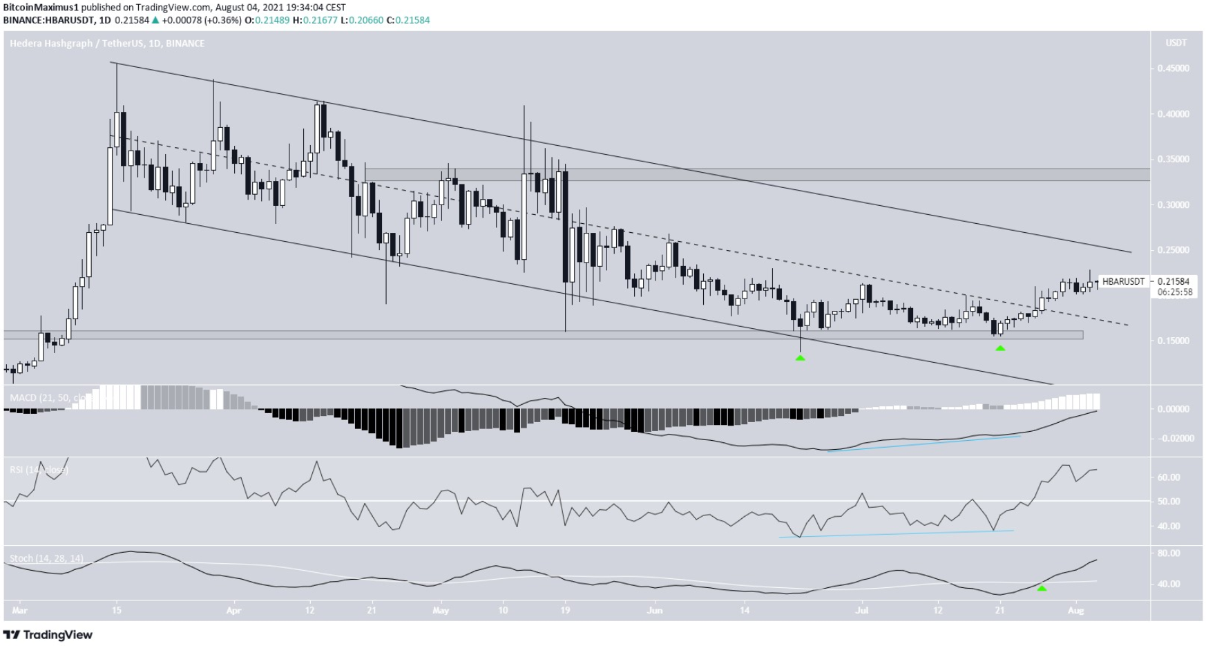 altcoin-bung-no