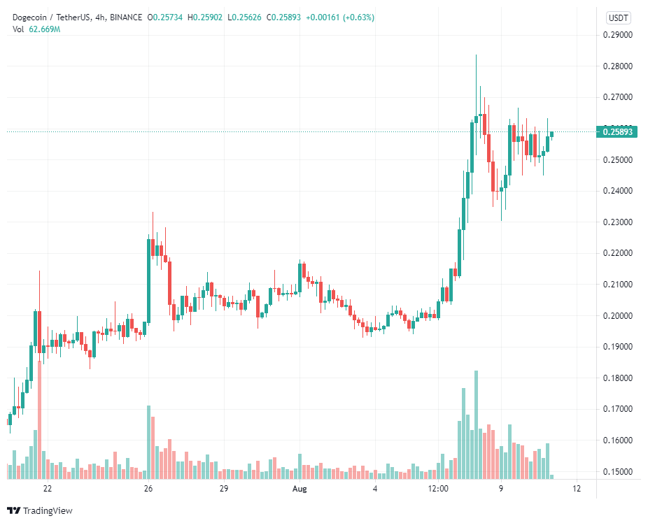 Dogecoin và Shiba Inu tăng 50% khi các altcoin tăng giá