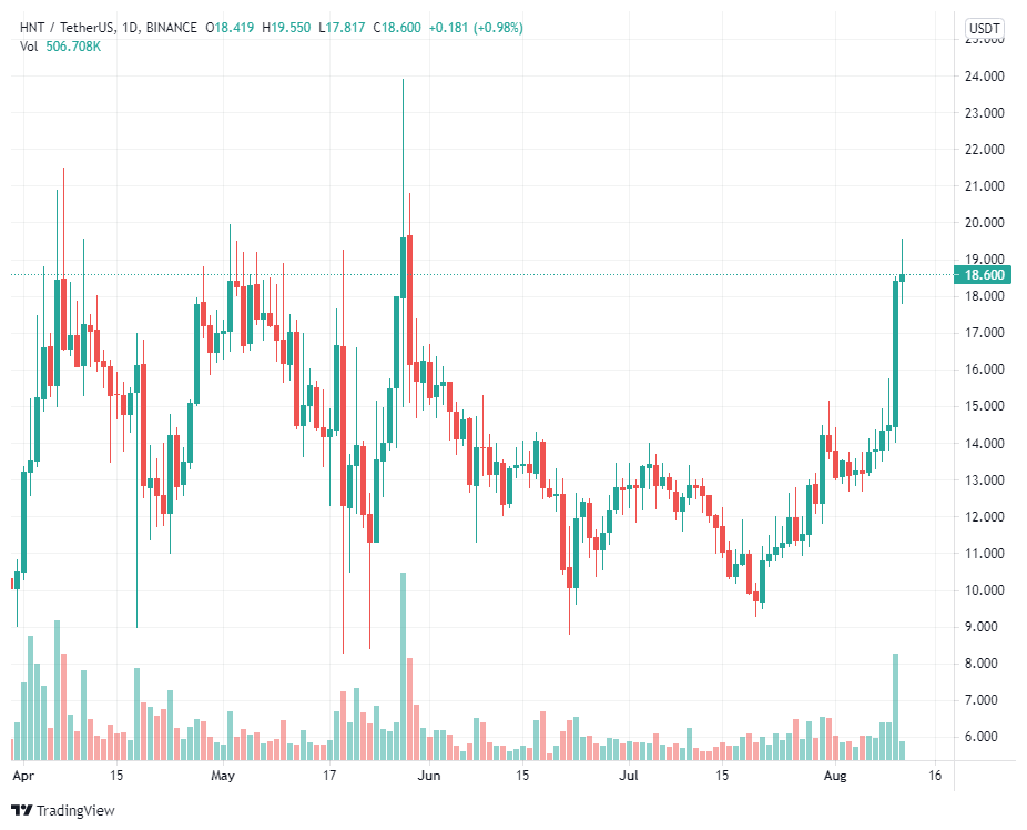 Helium (HNT) tăng 40% sau khi gây quỹ 111 triệu đô la từ việc bán token và node hoạt động của mạng vượt qua 100.000