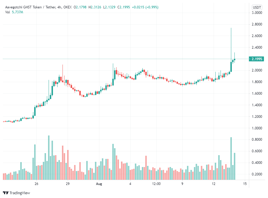 3 lý do khiến giá Aavegotchi (GHST) đạt ATH mới