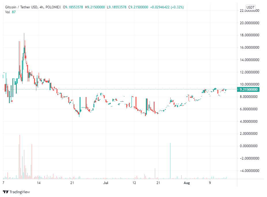 3 lý do khiến giá Gitcoin (GTC) tăng 100% trong một tháng