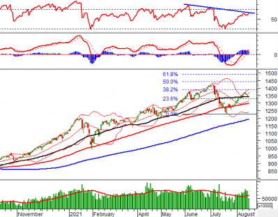 Phân tích kỹ thuật phiên chiều 16/08: Tiếp tục đà tăng 