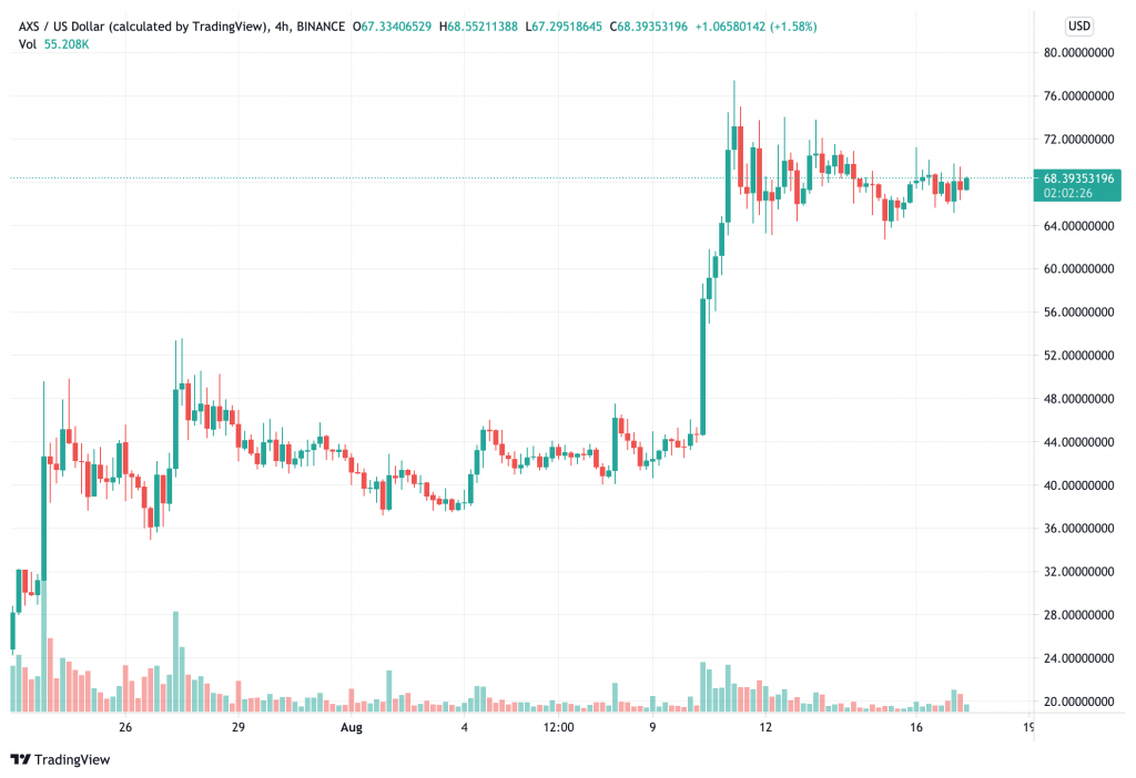 axie-infinity-axs-da-tang-gap-750-lan-chi-trong-mot-nam