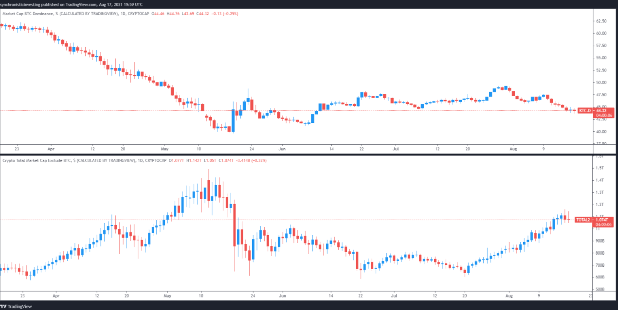 Các nhà phân tích nói rằng chỉ số quan trọng này cho thấy một mùa altcoin đang đến gần