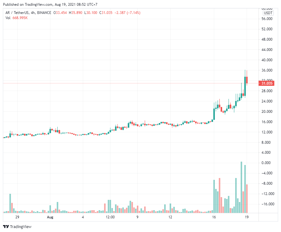 Quant, Arweave và Avalanche tăng vọt trong khi Bitcoin tìm kiếm sự hỗ trợ