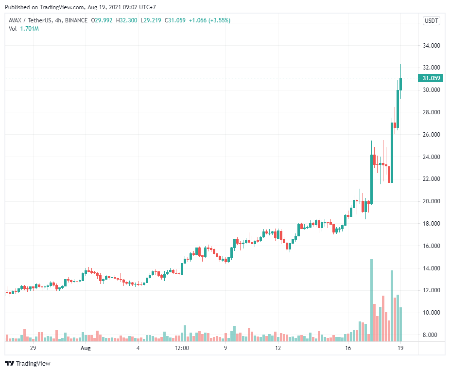 Quant, Arweave và Avalanche tăng mạnh khi Bitcoin tìm kiếm động lực tăng mới