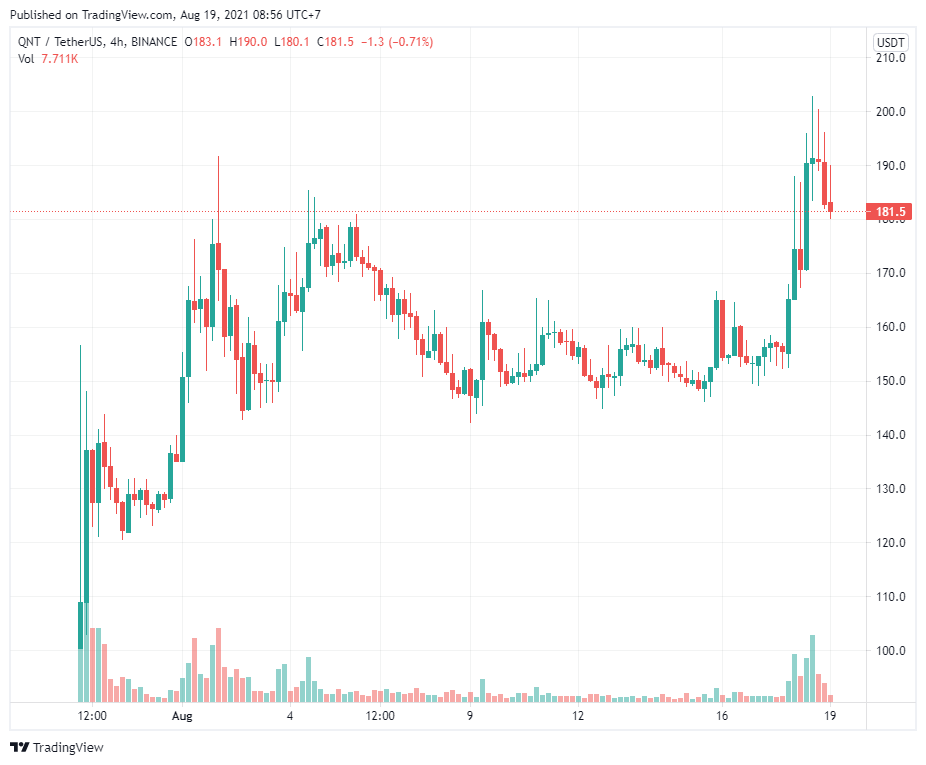 Quant, Arweave và Avalanche tăng mạnh khi Bitcoin tìm kiếm động lực tăng mới