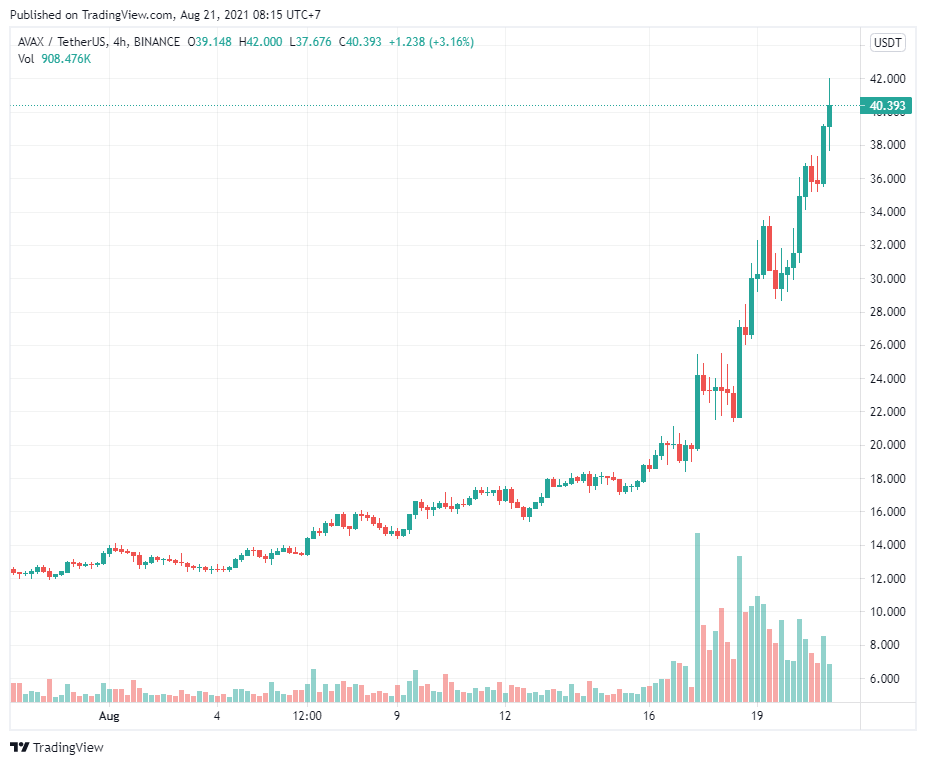 3 lý do khiến giá Avalanche (AVAX) tăng 200% trong tháng 8