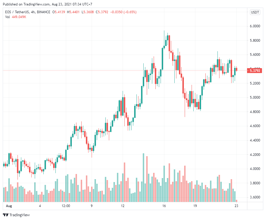 Dữ liệu phái sinh cho thấy các trader chuyên nghiệp đang chuyển sang xu hướng tăng giá trên EOS