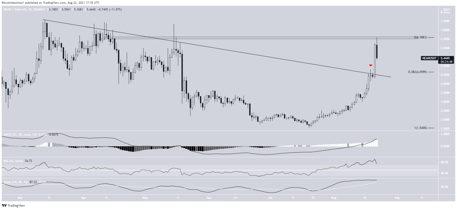 5-altcoin-tang