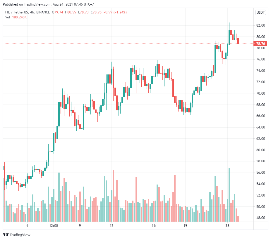 Dữ liệu cho thấy các trader dự định đẩy Filecoin (FIL) lên trên 100 đô la