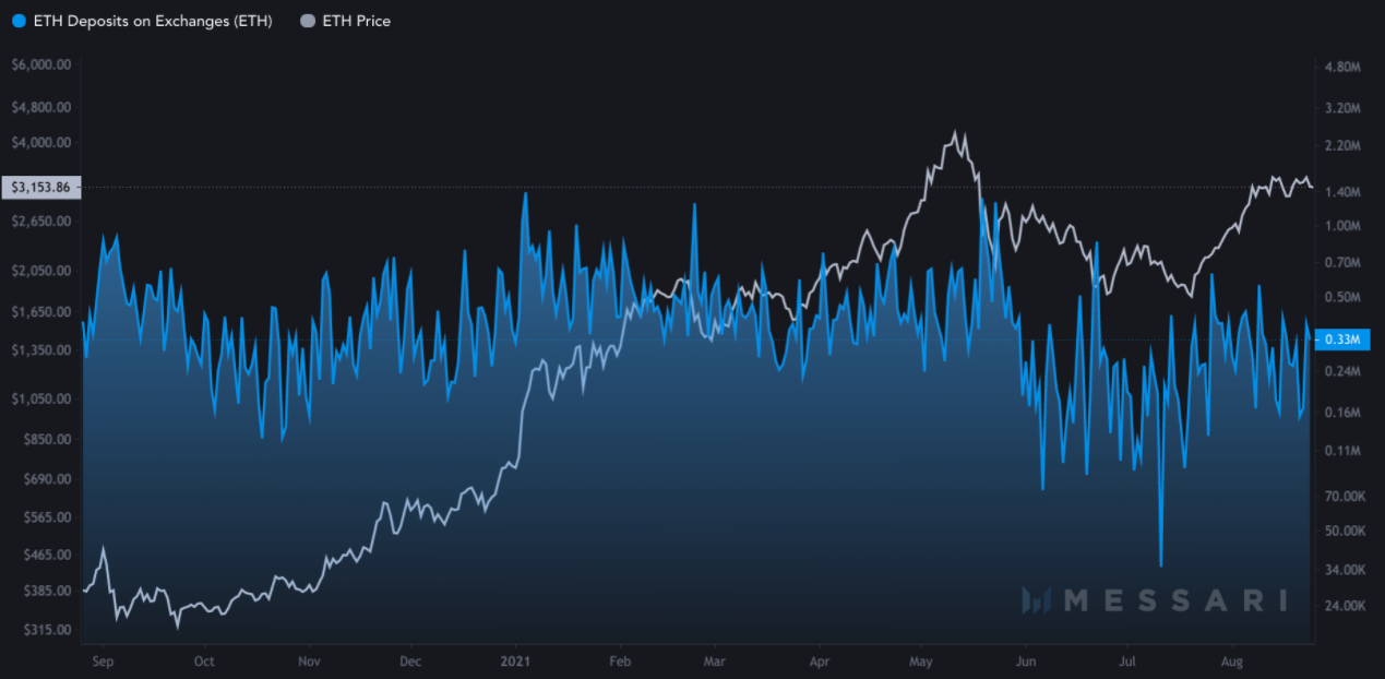 Cú sốc nguồn cung: Ether dự trữ trên các sàn giao dịch tiếp tục giảm sau khi giảm 26% vào năm 2021