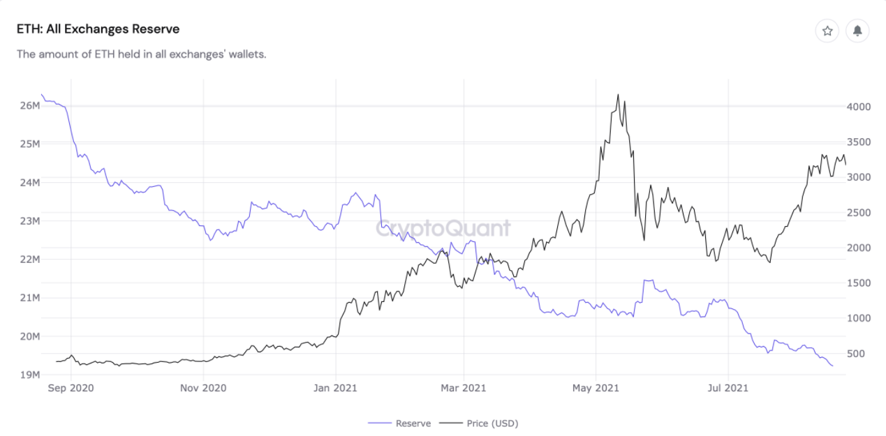 Cú sốc nguồn cung: Ether dự trữ trên các sàn giao dịch tiếp tục giảm sau khi giảm 26% vào năm 2021