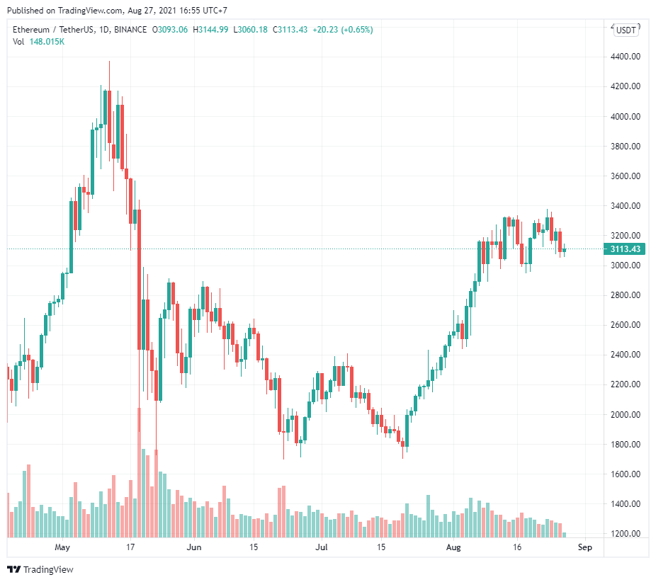 Cơn sốt NFT đẩy giá gas Ethereum lên mức cao nhất trong 14 tuần