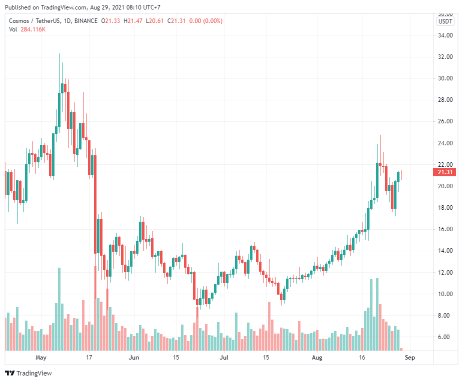 Cosmos (ATOM) phục hồi sau khi tung ra một cầu nối cross-chain và Wrapped Bitcoin