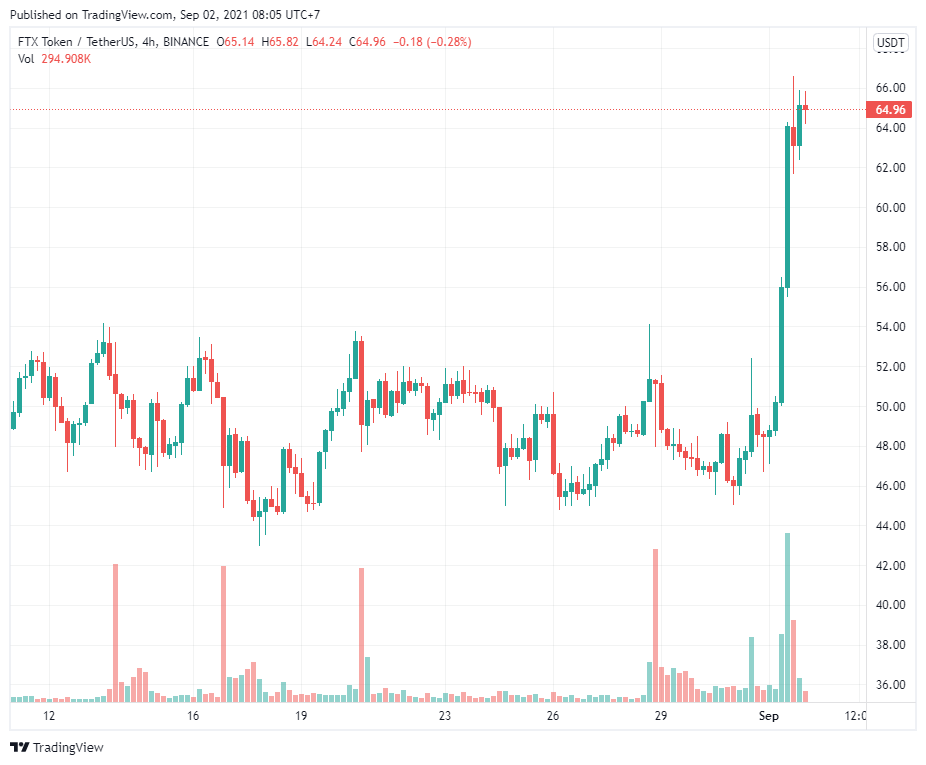 Mở rộng hệ sinh thái và mua lại LedgerX đưa giá FTX Token (FTT) đến với ATH mới