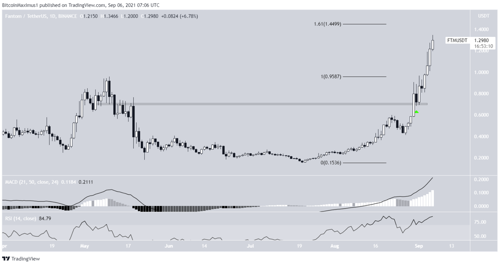 5-altcoin-tang