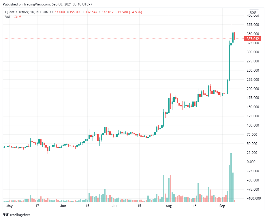 3 lý do tại sao giá Quant (QNT) tăng 117% trong một tuần