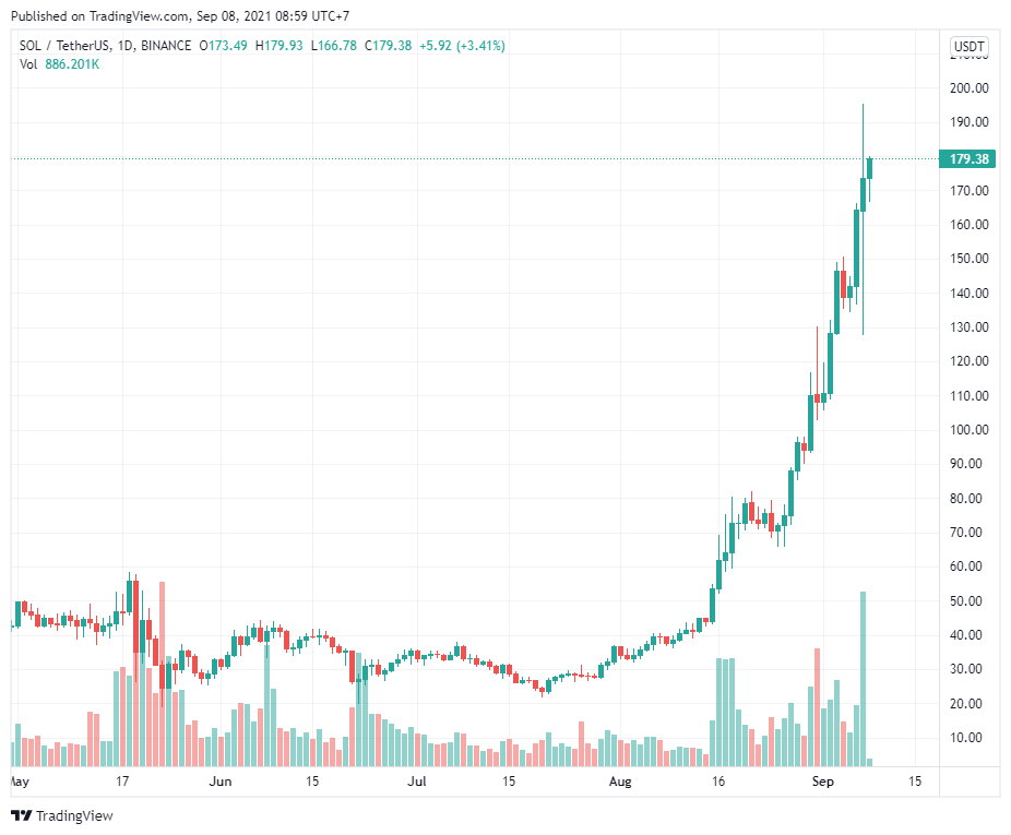 76% lệnh Short Solana (SOL) đã bị thanh lý vào hôm qua