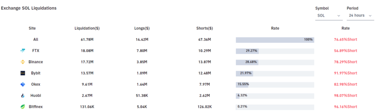 76% lệnh Short Solana (SOL) đã bị thanh lý vào hôm qua