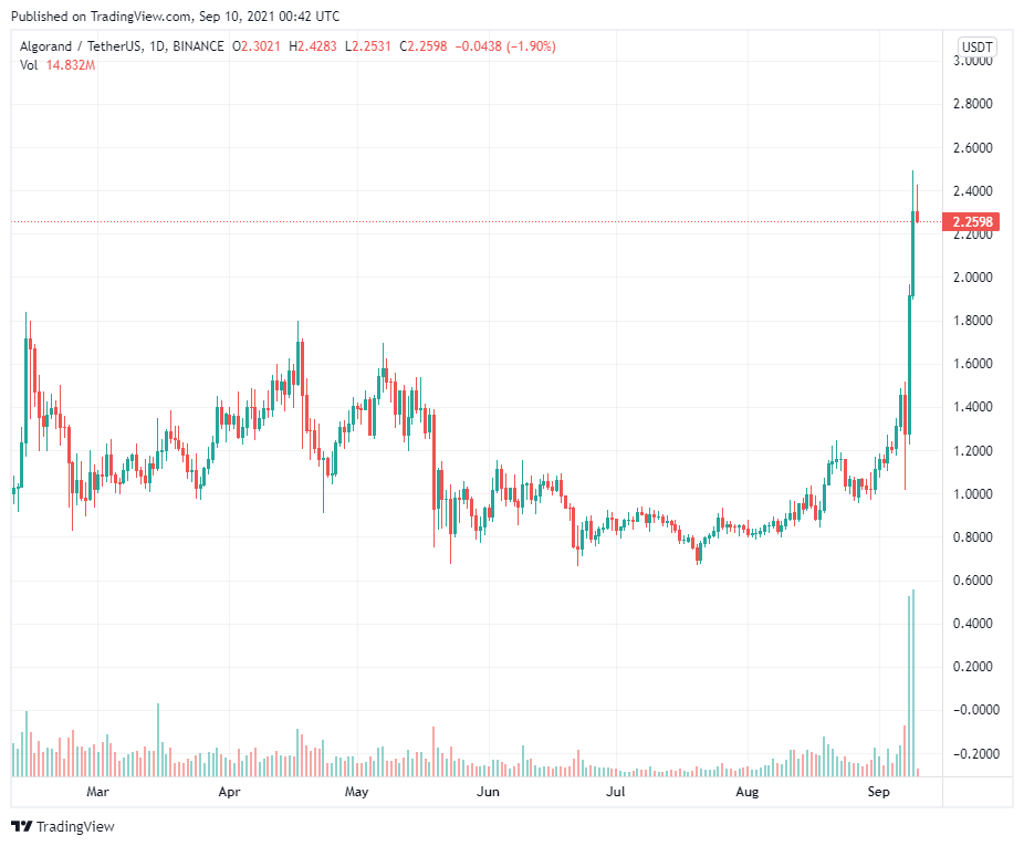 Presearch, Frontier và Algorand chứng kiến mức tăng trưởng trên 40% trong khi Bitcoin vẫn bị mắc kẹt dưới 47.000 đô la