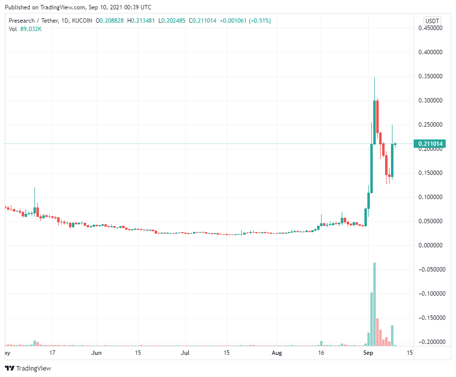 Presearch, Frontier và Algorand chứng kiến mức tăng trưởng trên 40% trong khi Bitcoin vẫn bị mắc kẹt dưới 47.000 đô la