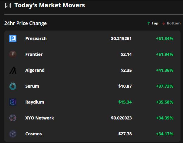 Presearch, Frontier và Algorand chứng kiến mức tăng trưởng trên 40% trong khi Bitcoin vẫn bị mắc kẹt dưới 47.000 đô la