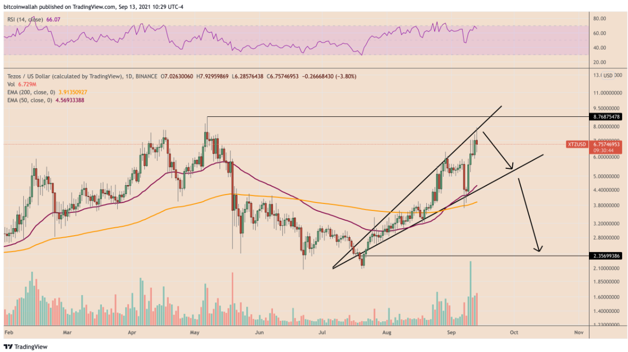 Tezos có khả năng điều chỉnh sau mức tăng 250% kể từ tháng 7