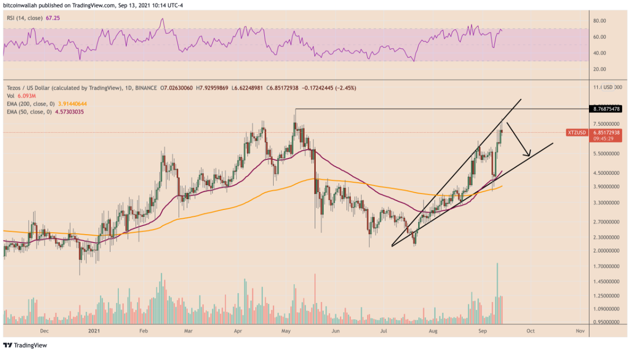 Tezos có khả năng điều chỉnh sau mức tăng 250% kể từ tháng 7