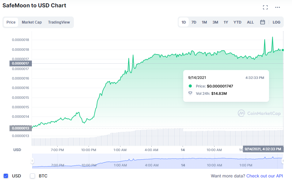 SafeMoon tăng gần 30% ngay sau khi phát hành ví trên cửa hàng Google Play