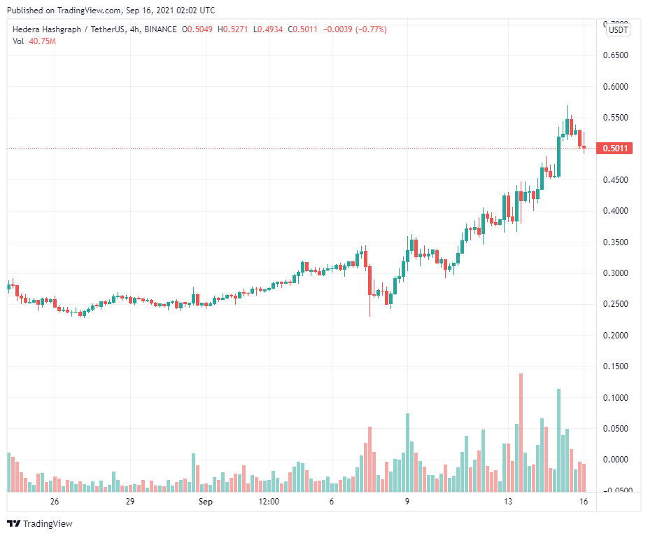 HBAR tăng 150% trong một tuần khi hệ sinh thái Hedera Hashgraph mở rộng