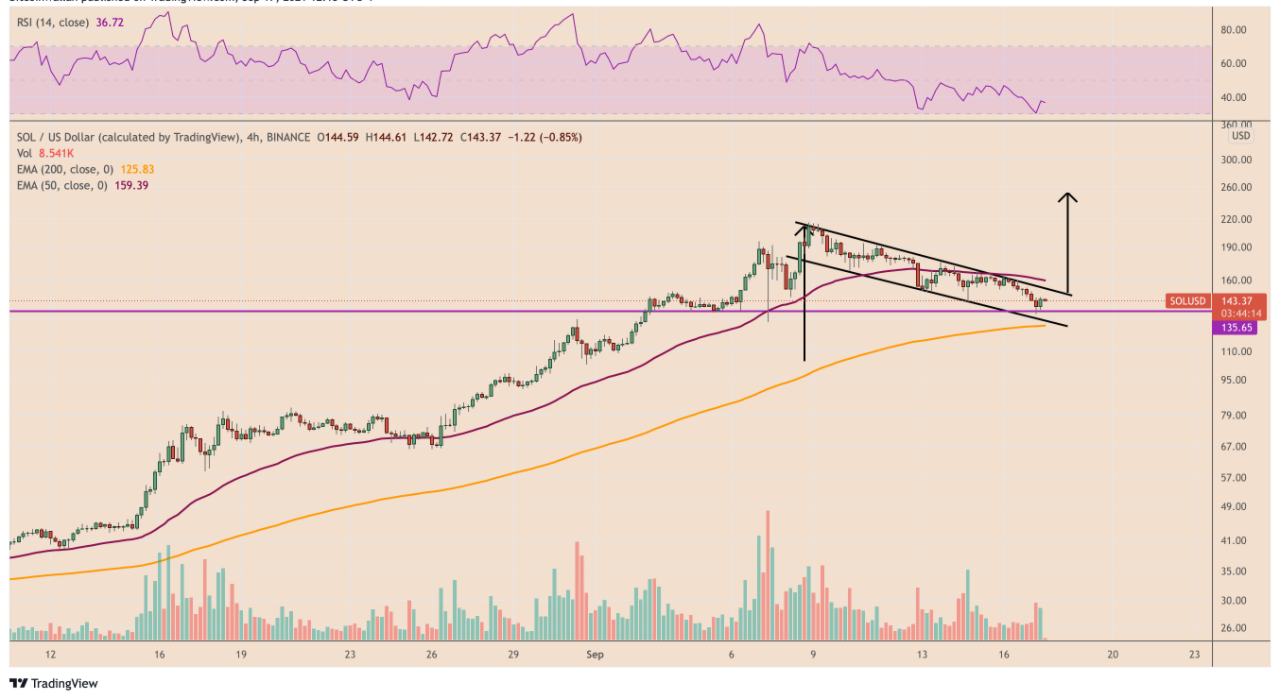 Bất chấp việc sụt giảm đến 40% so với tuần trước, Solana (SOL) đã thiết lập “Bull flag” với mục tiêu 250 đô la